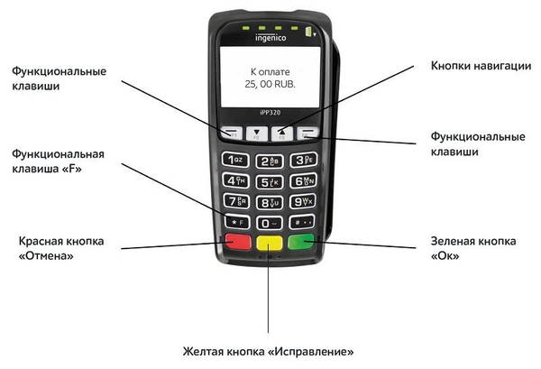Ошибка 99 возникает на пин-паде Сбербанка и сигнализирует о проблемах в соединении терминала и кассы
