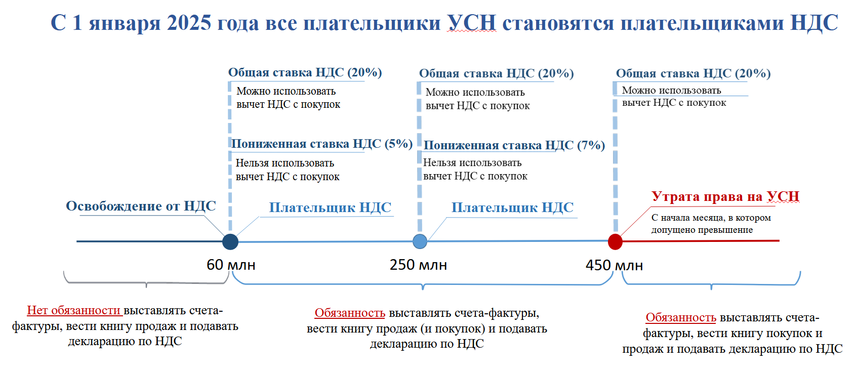 С 1 января 2025 года все плательщики УСН становятся плательщиками НДС: что важно знать