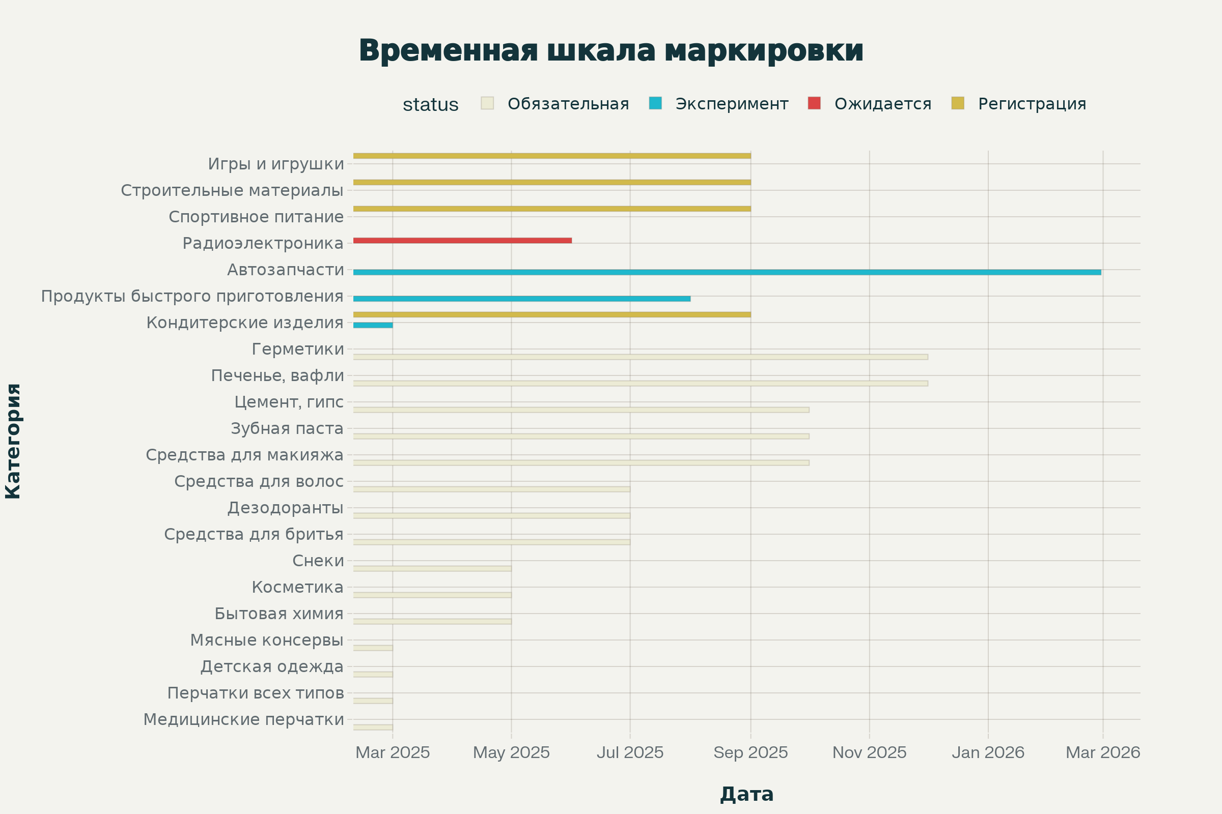Схема маркировки товаров в России по датам